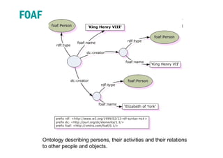 FOAF




       Ontology describing persons, their activities and their relations
       to other people and objects.
 
