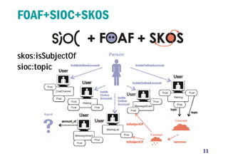 11
FOAF+SIOC+SKOS
skos:isSubjectOf
sioc:topic
 