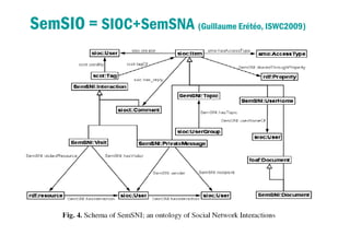SemSIO = SIOC+SemSNA (Guillaume Erétéo, ISWC2009)
 