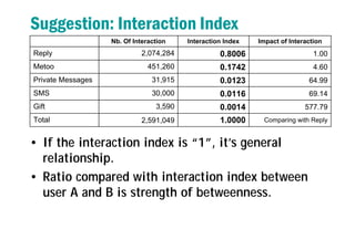 Suggestion: Interaction Index
• If the interaction index is “1”, it’s general
relationship.
• Ratio compared with interaction index between
user A and B is strength of betweenness.
Comparing with Reply1.00002,591,049Total
577.790.00143,590Gift
69.140.011630,000SMS
64.990.012331,915Private Messages
4.600.1742451,260Metoo
1.000.80062,074,284Reply
Impact of InteractionInteraction IndexNb. Of Interaction
 