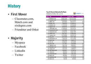 History
• First Mover
– Classmates.com,
Match.com and
sixdegree.com
– Friendster and Orkut
• Majority
– Myspace
– Facebook
– Linkedin
– Twitter
 