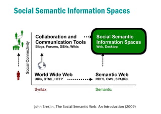 Social Semantic Information Spaces
John Breslin, The Social Semantic Web: An Introduction (2009)
 