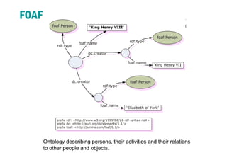 FOAF
Ontology describing persons, their activities and their relations
to other people and objects.
 