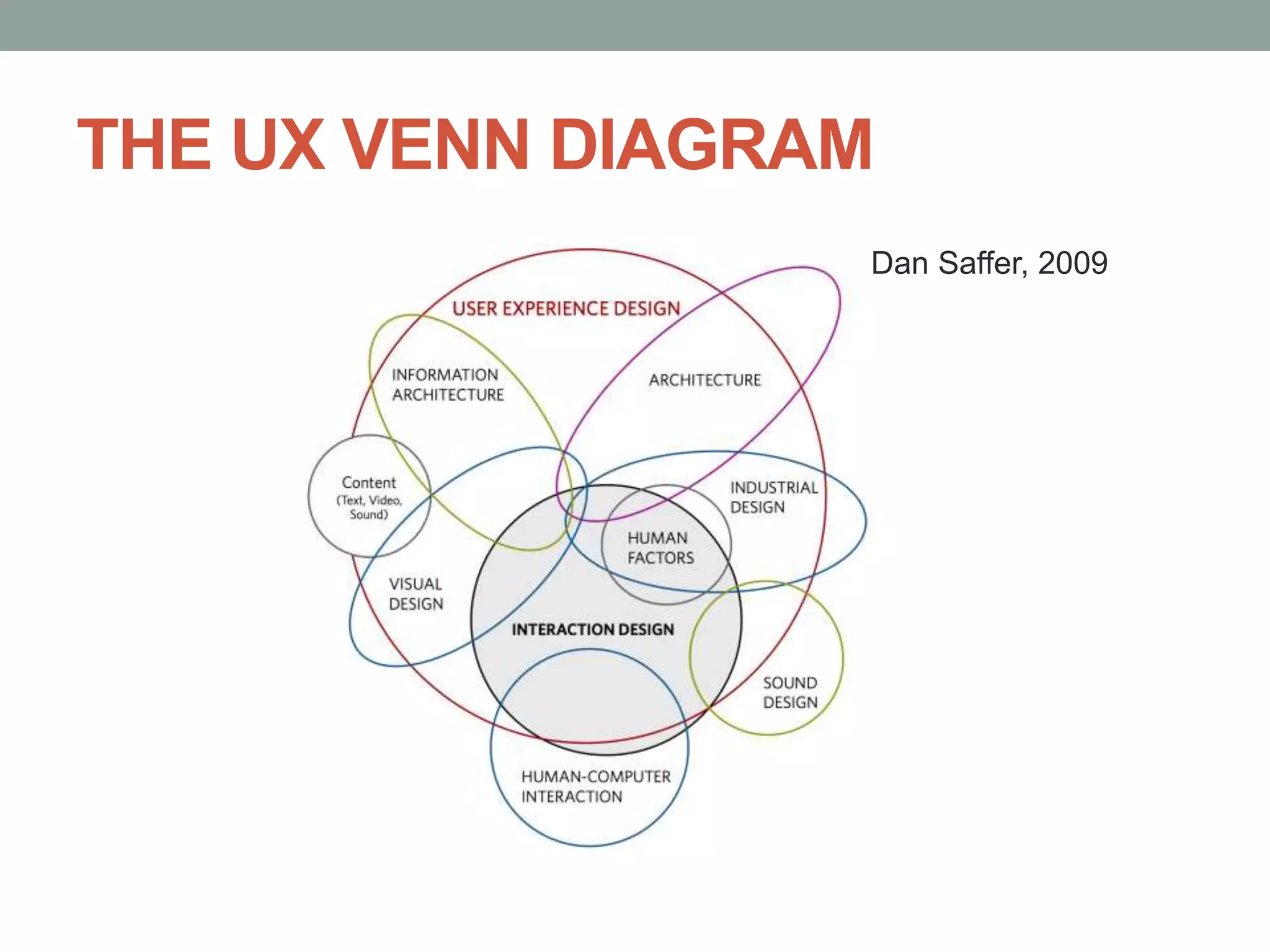THE UX VENN DIAGRAM
Dan Saffer, 2009
 