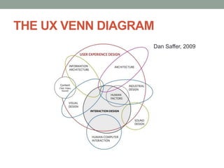 THE UX VENN DIAGRAM
Dan Saffer, 2009
 