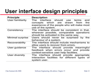 ©Ian Sommerville 2000 Software Engineering, 6th edition. Chapter 15 Slide 12
User interface design principles
Principle Description
User familiarity The interface should use terms and
concepts which are drawn from the
experience of the people who will make most
use of the system.
Consistency The interface should be consistent in that,
wherever possible, comparable operations
should be activated in the same way.
Minimal surprise Users should never be surprised by the
behaviour of a system.
Recoverability The interface should include mechanisms to
allow users to recover from errors.
User guidance The interface should provide meaningful
feedback when errors occur and provide
context-sensitive user help facilities.
User diversity The interface should provide appropriate
interaction facilities for different types of
system user.
 