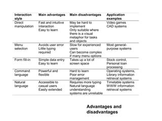 Advantages and
disadvantages
Interaction
style
Main advantages Main disadvantages Application
examples
Direct
manipulation
Fast and intuitive
interaction
Easy to learn
May be hard to
implement
Only suitable where
there is a visual
metaphor for tasks
and objects
Video games
CAD systems
Menu
selection
Avoids user error
Little typing
required
Slow for experienced
users
Can become complex
if many menu options
Most general-
purpose systems
Form fill-in Simple data entry
Easy to learn
Takes up a lot of
screen space
Stock control,
Personal loan
processing
Command
language
Powerful and
flexible
Hard to learn
Poor error
management
Operating systems,
Library information
retrieval systems
Natural
language
Accessible to
casual users
Easily extended
Requires more typing
Natural language
understanding
systems are unreliable
Timetable systems
WWW information
retrieval systems
 
