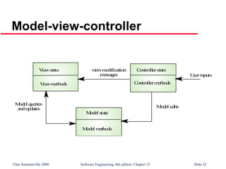 ©Ian Sommerville 2000 Software Engineering, 6th edition. Chapter 15 Slide 32
Model-view-controller
M
od
el state
M
od
el m
etho
ds
C
on
tro
llerstate
C
on
tro
llerm
eth
od
s
V
ie
wstate
V
ie
wm
eth
od
s
U
serin
pu
ts
viewm
o
dificatio
n
m
essag
es
M
od
el ed
its
M
od
el q
ueries
an
dup
dates
 