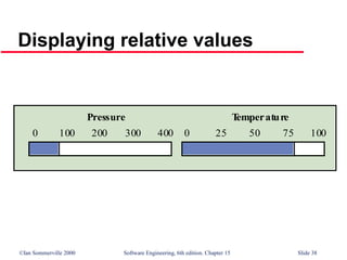 ©Ian Sommerville 2000 Software Engineering, 6th edition. Chapter 15 Slide 38
Displaying relative values
0 100 200 300 400 0 25 50 75 100
Pressure T
emperature
 