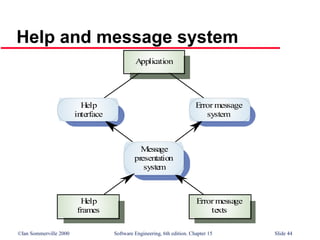 ©Ian Sommerville 2000 Software Engineering, 6th edition. Chapter 15 Slide 44
Help and message system
Message
presentation
system
Error message
texts
Help
frames
Error message
system
Help
interface
Application
 