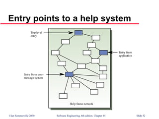©Ian Sommerville 2000 Software Engineering, 6th edition. Chapter 15 Slide 52
Entry points to a help system
Help frame network
Top-level
entry
Entry from error
message system
Entry from
application
 