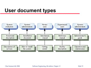 ©Ian Sommerville 2000 Software Engineering, 6th edition. Chapter 15 Slide 55
User document types
D
escription of
se
rvices
Functional
de
scription
System
evaluators
H
owto install
thesystem
Insta
llation
document
System
administrators
G
ett
ing
start
ed
Introduc
tory
man
ua
l
N
ovice
use
rs
F
acility
de
scription
Reference
manua
l
Experie
nced
users
O
pera
tionand
maintenance
A
dministra
tor’s
guide
System
administra
tors
 