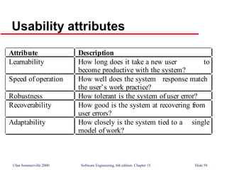 ©Ian Sommerville 2000 Software Engineering, 6th edition. Chapter 15 Slide 58
Usability attributes
Attribute Description
Learnability How long does it take a new user to
become productive with the system?
Speed of operation How well does the system response match
the user’s work practice?
Robustness How tolerant is the system of user error?
Recoverability How good is the system at recovering from
user errors?
Adaptability How closely is the system tied to a single
model of work?
 