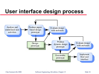 ©Ian Sommerville 2000 Software Engineering, 6th edition. Chapter 15 Slide 10
User interface design process
Executable
prototype
Design
prototype
Produce paper-
based design
prototype
Produce
dynamic design
prototype
Evaluate design
with end-users
Implement
final user
interface
Evaluate design
with end-users
Analyse and
understand user
activities
 