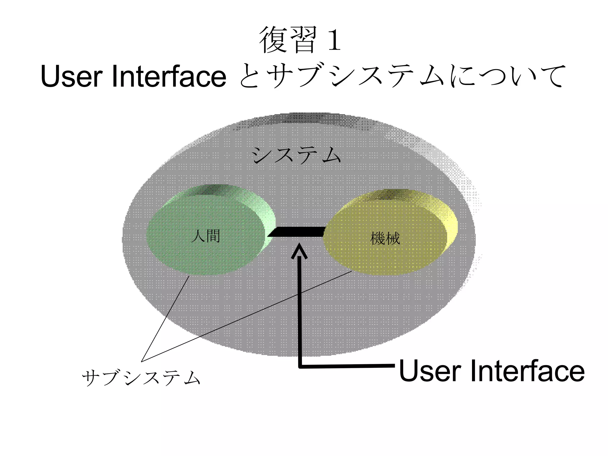 復習１ User Interface とサブシステムについて 人間 システム 機械 User Interface サブシステム 