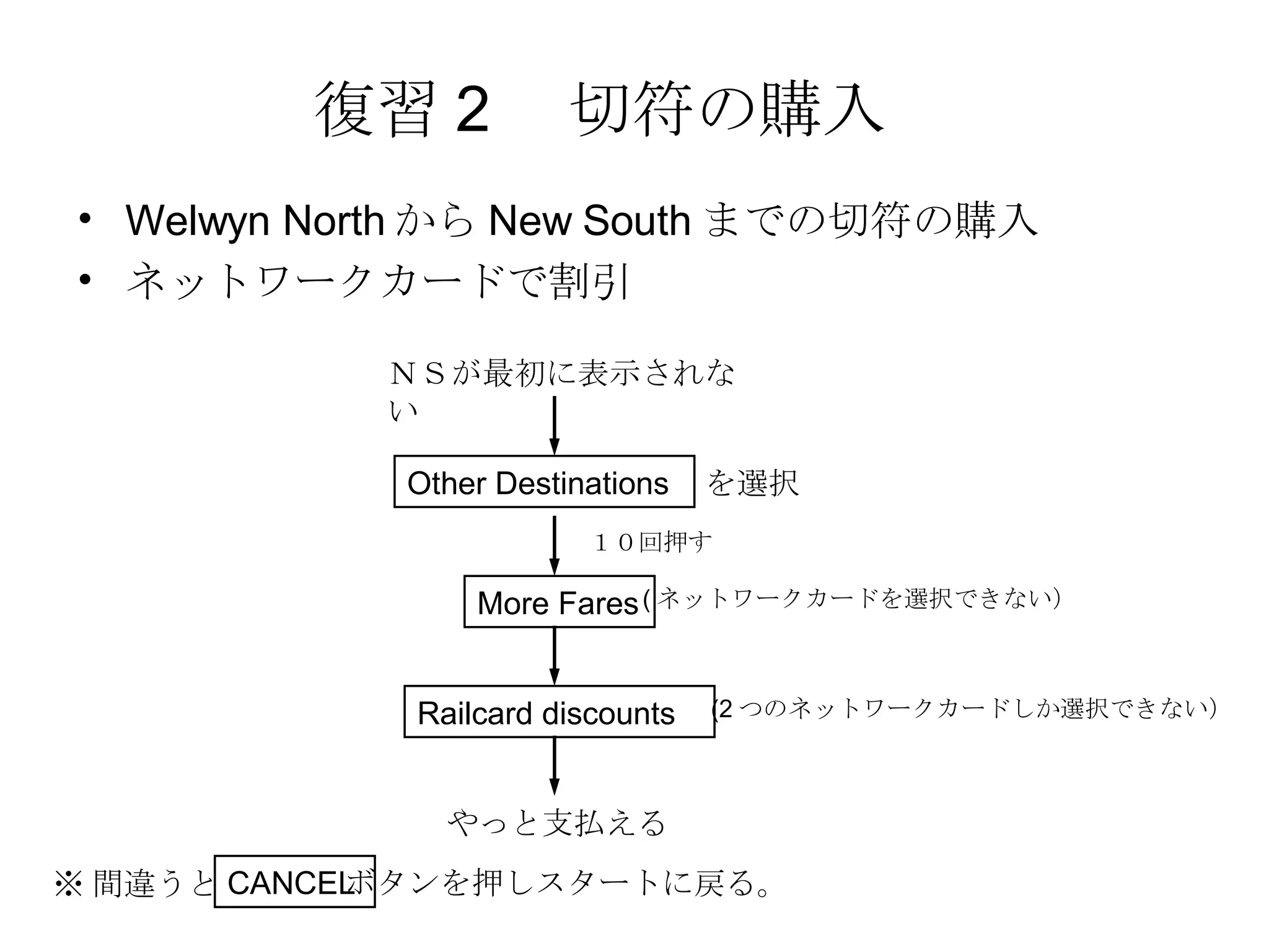 復習 2 　切符の購入 Welwyn North から New South までの切符の購入 ネットワークカードで割引 ＮＳが最初に表示されない Other Destinations を選択 １０回押す More Fares ( ネットワークカードを選択できない） Railcard discounts (2 つのネットワークカードしか選択できない） やっと支払える ※間違うと CANCEL ボタンを押しスタートに戻る。 