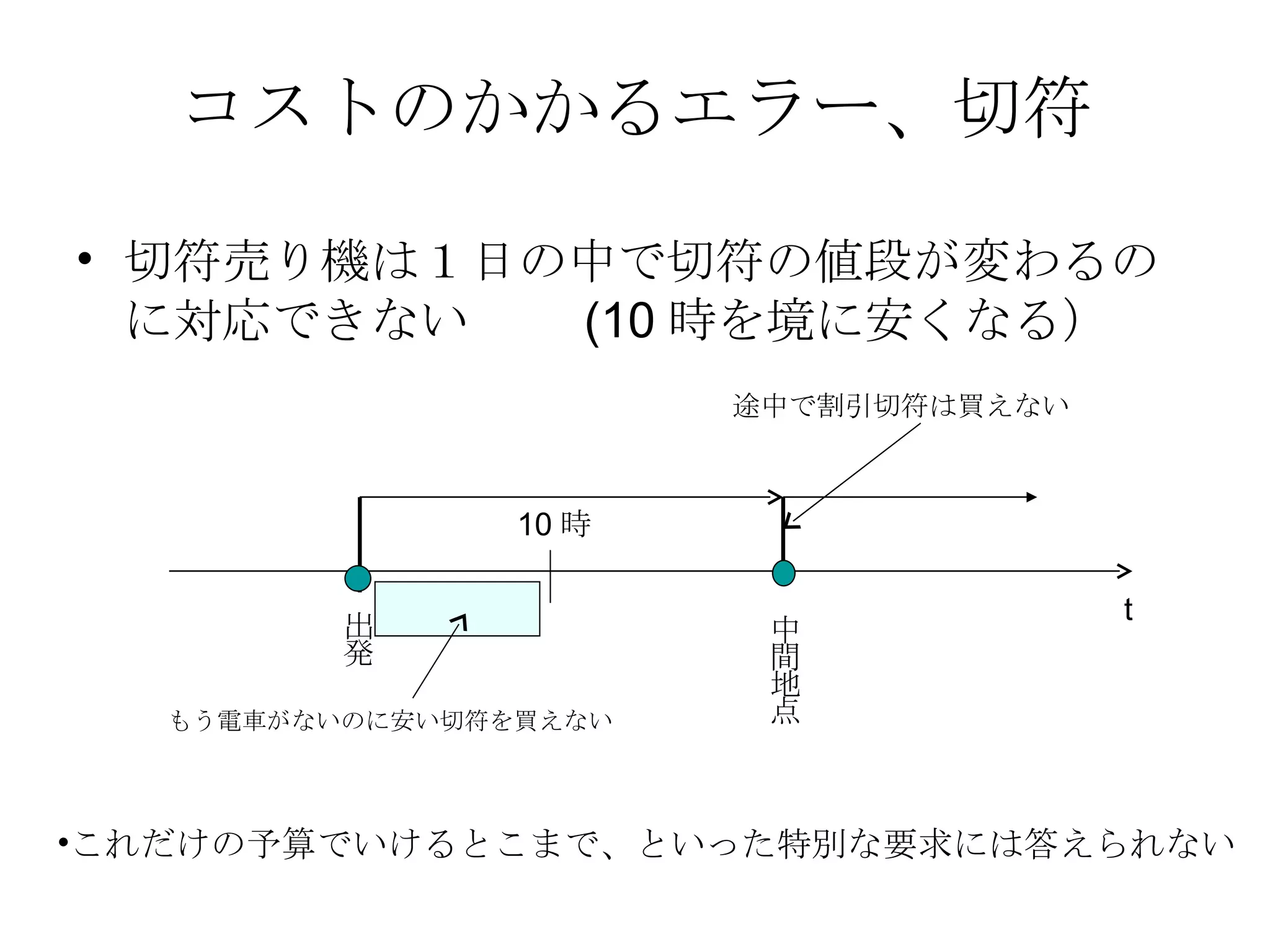 コストのかかるエラー、切符 切符売り機は１日の中で切符の値段が変わるのに対応できない (10 時を境に安くなる） 10時 出発 中間地点 途中で割引切符は買えない もう電車がないのに安い切符を買えない t これだけの予算でいけるとこまで、といった特別な要求には答えられない 