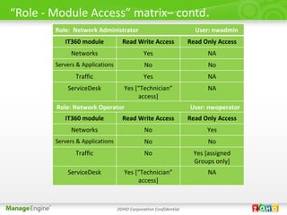 “Role - Module Access” matrix– contd.
        Role: Network Administrator                                User: nwadmin
           IT360 module            Read Write Access             Read Only Access
             Networks                        Yes                       NA
        Servers & Applications               No                        No
               Traffic                       Yes                       NA
            ServiceDesk             Yes [“Technician”                  NA
                                         access]
        Role: Network Operator                                   User: nwoperator
           IT360 module            Read Write Access             Read Only Access
             Networks                        No                        Yes
        Servers & Applications               No                        No
               Traffic                       No                   Yes [assigned
                                                                  Groups only]
            ServiceDesk             Yes [“Technician”                  NA
                                         access]



                                 ZOHO Corporation Confidential
 