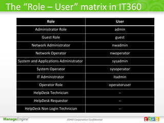 The “Role – User” matrix in IT360
                  Role                                             User
           Administrator Role                                      admin
               Guest Role                                          guest
         Network Administrator                                   nwadmin
            Network Operator                                    nwoperator
  System and Applications Administrator                          sysadmin
            System Operator                                     sysoperator
            IT Administrator                                      itadmin
              Operator Role                                     operatoruser
          HelpDesk Technician                                        --
           HelpDesk Requestor                                        --
     HelpDesk Non Login Technician                                   --

                                ZOHO Corporation Confidential
 
