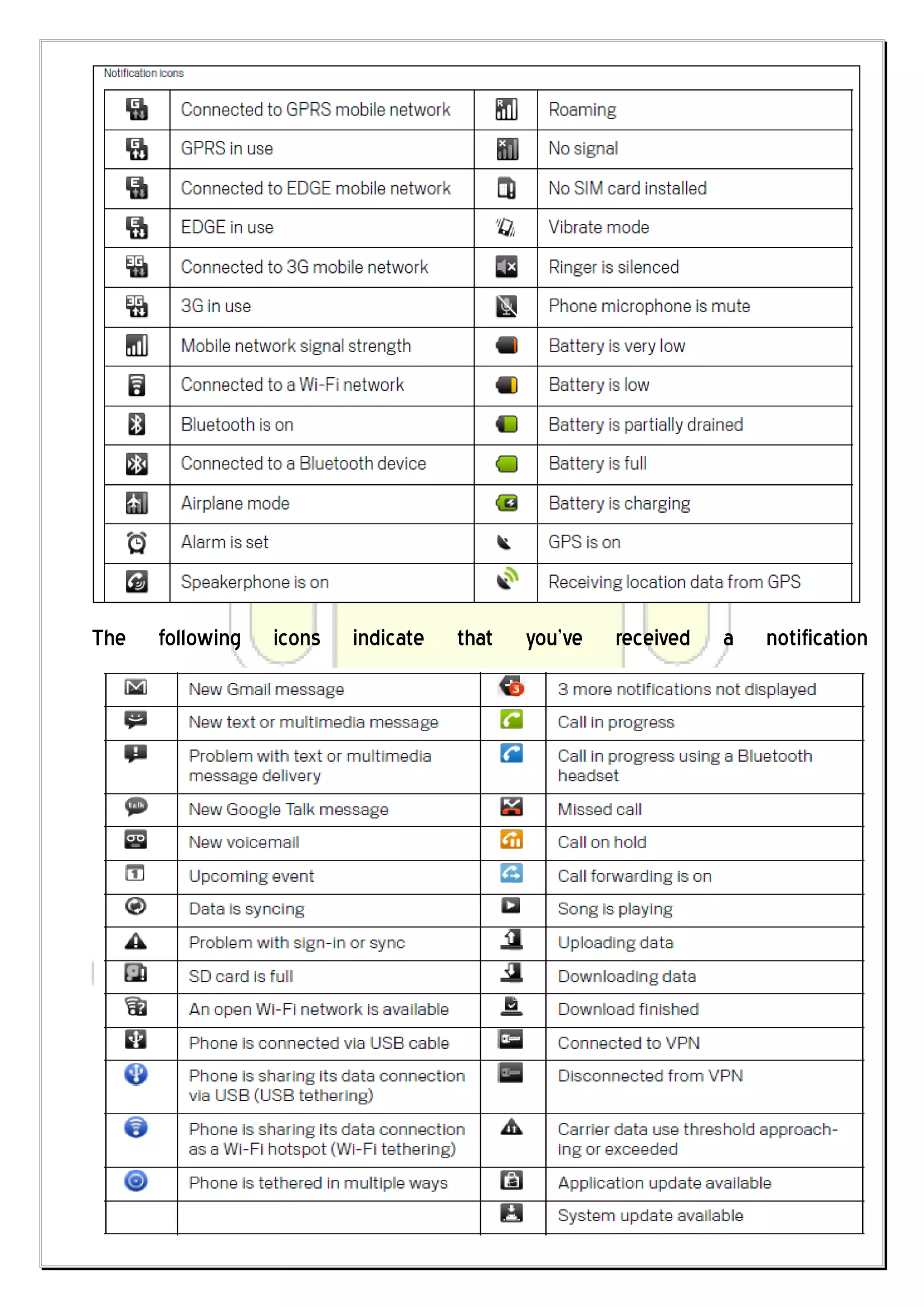 The   following   icons   indicate   that   you’ve   received   a   notification
 