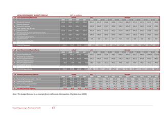 LOCAL GOVERNMENT BUDGET FORECAST                               NPR in millions
    1,1 Local Government Revenues                                        actual                        est.                                                 forecast
                                                           2004      2005      2006         2007      2008      2009       2010       2011       2012         2013      2014       2015       2016       2017
    A   Recurrent revenue:                                 163,6     126,4    147,7         196,4     214,1     231,2      249,8      269,8      291,4        308,8     327,4      347,1      367,9      390,0
        General revenues 
    B   Recurrent revenue:                                 219,6     189,5        226,1     233,0     239,8     258,9      279,7      302,0      326,2       345,8      366,5      388,5      411,8      436,5
        User charges, fees & fines 
    C   Capital revenue:                                   237,6     238,1        238,1     237,6     237,6     247,1      257,0      267,2      277,9       286,3      294,9      303,7      312,8      322,2
        Shared revenues/taxes and general grants
    D   Capital revenue:                                   19,3      158,7        318,0     226,3     180,6     180,6      180,6      180,6      180,6       180,6      180,6      180,6      180,6      180,6
        Earmarked special grants
    E   Capital revenue:                                    0,0       0,0          0,0       0,0       0,0        0,0        0,0        0,0        0,0        0,0         0,0        0,0        0,0        0,0
        Sale of municipal assets

    F   Total LG Revenues                                   640,1     712,7        929,9     893,3     872,0      917,8      967,0     1019,6     1076,0      1121,5     1169,3     1219,8     1273,1     1329,3

    1,2 Local Government Expenditures                                    actual                        est.                                                 forecast
                                                           2004      2005      2006         2007      2008      2009       2010       2011       2012         2013      2014       2015        2016       2017
    A   Capital Expenditures:                                200,7     165,6     279,6        445,6   610,1     658,9      711,6      768,5      830,0        879,9     932,7      988,6      1.048,0    1.110,9
        Provision for Investment 
    B   Recurring Expenditures:                             382,8     406,4        352,9     489,4    541,1     584,4      631,2      681,6      736,2       780,3      827,2      876,8      929,4      985,2
        Operation/Maintenance
    C   Recurring Expenditures:                               10,0          0,0      10,0      10,0   36,9       51,6       51,1       49,1       49,9        50,3       47,9       45,6       43,2       40,9
        Annual Debt Service 

    D   Total LG expenditures                               593,5     571,9        642,5     945,0 1.188,1      1.294,9    1.393,8    1.499,3    1.616,1    1.710,5     1.807,7    1.911,0    2.020,6    2.136,9


    1,3 Summary Investment Capacity                                      actual                       est.                                                  forecast
                                                           2004      2005      2006         2007      2008       2009       2010       2011       2012        2013       2014       2015       2016       2017
    A   Operating Revenue (own + shared)                     620,8     554,0     611,9        667,0     691,4      737,3      786,4      839,0      895,5       940,9      988,8    1.039,3    1.092,5    1.148,7
    B   Operating Expenditure                                392,8     406,4     362,9        499,4     578,0      636,0      682,2      730,8      786,0       830,6      875,1      922,4      972,6    1.026,0
    C   Net operating surplus/deficit                        228,0     147,6     249,0        167,6     113,4      101,2      104,2      108,3      109,5       110,3      113,7      116,9      119,9      122,7
    D   Investment Budget                                    114,0      73,8     124,5         83,8      56,7       50,6       52,1       54,1       54,7        55,1       56,8       58,5       60,0       61,3
    E   Est.debt servicing capacity                           57,0      36,9      62,2         41,9      28,4       25,3       26,0       27,1       27,4        27,6       28,4       29,2       30,0       30,7
 
Note: This budget forecast is an example from Kathmandu Metropolitan City (data June 2009)




Project Programming & Prioritisation Toolkit        15 
 