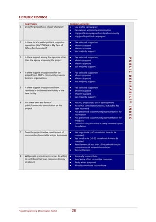 3.2 PUBLIC RESPONSE 

       QUESTIONS                                      POSSIBLE ANSWERS  
 1     Does the project have a local ‘champion’       •   Low profile campaigners  
                                                      •   Campaigner within city administration 
                                                      •   High profile campaigner from local community 
                                                      •   High profile political campaigner  
                                                       
 2     Is there local or wider political support or   •   Few selected supporters 
       opposition (NIMTOO Not in My Term of           •   Minority support 
       Office) for the project?                       •   Majority support 
                                                      •   Vast majority support 
                                                       
 3     Is there support among line agencies other  •      Few selected supporters 




                                                                                                                   PUBLIC DESIRABILTY INDEX
       than the agency proposing the project          •   Minority support 
                                                      •   Majority support 
                                                      •   Vast majority support 
                                                       
 4     Is there support or opposition for the         •   Few selected supporters 
       project from NGO’s, community groups or        •   Minority support 
       business organisations                         •   Majority support 
                                                      •   Vast majority support 
                                                       
 5     Is there support or opposition from            •   Few selected supporters 
       residents in the immediate vicinity of the     •   Minority support 
       new facility                                   •   Majority support 
                                                      •   Vast majority support 
                                                       
 6     Has there been any form of                     •   Not yet, project idea still in development 
       public/community consultation on this          •   No formal consultation process, but public has 
       project                                            been informed 
                                                      •   Plan presented to community representatives for 
                                                          information 
                                                      •   Plan presented to community representatives for 
                                                          feed back 


                                                                                                                        
                                                      •   Community organizations actively involved in plan 
                                                          formulation 
                                                         
 7     Does the project involve resettlement of       •   Yes, large scale (>50 households have to be 
       communities households and/or businesses           relocated) 
                                                      •   Yes, small scale (10‐50 households have to be 
                                                          relocated) 
                                                      •   Resettlement of less than 10 households and/or 
                                                          renegotiation of property boundaries 
                                                      •   No resettlement 
                                                       
 8     Will people or private enterprises be willing  •   Not ready to contribute                               
       to contribute their own resources (money       •   Need extra effort to mobilise resources 
       or labour)                                     •   Ready when purposed 
                                                      •   Already committed to contribute 
                                                       




Project Programming & Prioritisation Toolkit           28 
 