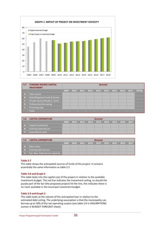 GRAPH 1: IMPACT OF PROJECT ON INVESTMENT CAPACITY

   80
            Original Investment Budget
   70
            Project Impact on Investment Budget

   60

   50

   40

   30

   20

   10

    0
          2005 2006 2007 2008 2009 2010 2011 2012 2013 2014 2015 2016 2017 2018



    5.7     FUNDING SOURCE CAPITAL                                                    forecast 
            INVESTMENT 
                                                  2009    2010    2011    2012     2013    2014    2015    2016    2017    TOTAL 
     A      Own source                                                                                                        
     B      State/Regional Funds & Grants                                                                                     
     C      Private Sector/People’s  Contr.                                                                                   
     D      Preferential Borrowing                                                                                            
     E      Financing Gap                                                                                                     
            Total                                                                                                             


    5.8     CAPITAL EXPENDITURE                                                   forecast 
                                                  2009    2010    2011    2012      2013  2014     2015    2016    2017 
     A      Capital Investment                                                                                        
     B      Existing Expenditures                                                                                     
     C      Expenditure Limit                                                                                         


    5.9     CAPITAL EXPENDITURE                                                   forecast 
                                                  2009    2010    2011    2012      2013  2014     2015    2016    2017 
     A      New Loans                                                                                                 
     B      Existing Debt Service                                                                                     
     C      Est. Max. Debt Service Capacity                                                                           


 Table 5.7 
 This table shows the anticipated sources of funds of the project. It contains 
 essentially the same information as table 2.2 
  
 Table 5.8 and Graph 2 
 This table looks into the capital cost of the project in relation to the available 
 investment budget. The red line indicates the investment ceiling, so should the 
 purple part of the bar (the proposed project) hit the line, this indicates there is 
 no room available in the municipal investment budget. 
  
 Table 5.9 and Graph 3 
 This table looks at the volume of the anticipated loan in relation to the 
 estimated debt ceiling. The underlying assumption is that the municipality can 
 borrow up to 50% of the net operating surplus (see table 2.6 in ASSUMPTIONS 
 section in BUDGET FORECAST sheet). 


Project Programming & Prioritisation Toolkit                36 
 