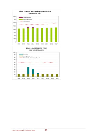 GRAPH 2: CAPITAL INVESTMENT REQUIRED VERSUS 
                           EXPENDITURE LIMIT 
   800
                     Capital Investment

   700               Existing Expenditures

                     Expenditure Limit
   600

   500

   400

   300

   200

   100

      0
           2009     2010      2011        2012      2013     2014    2015    2016    2017


                            GRAPH 3: LOANS REQUIRED VERSUS 
                                DEBT SERVICE CAPACITY  
   100
                      New Loans
    90
                      Existing Debt Service
    80                Estimated Max. Debt Service Capacity
    70
    60
    50
    40
    30

    20
    10
     0
           2009     2010      2011           2012   2013     2014     2015    2016    2017




Project Programming & Prioritisation Toolkit                         37 
 