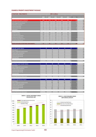 EXAMPLE PRIORITY INVESTMENT PACKAGE

5 YEAR PLAN ‐ FINAL PROJECTS                                                               NPR in millions

                                                                        2009        2010            2011          2012            2013             TOTAL        TOTAL (USD)

Total Committed Capital Investment                                      20,0        11,6             39,6         105,0            99,6                326                4,0
Total Capital Investment (own source)                                    10          16              44             32              25                    127              0,0
State or Regional Funds & Grants                                         0           20              20             30              20                     90              0,0
Private Sector Investment                                                0           0                0              0               0                     0               0,0
Commercial Borrowing                                                     0           0                0              0               0                     0               0,0
Preferential Borrowing                                                   10          10              10             10              10                     50             12,5
Financing Gap                                                            0           ‐34             ‐34            33              45                     9               0,0


Expenditure Ceiling                                                     737         786              839           895              941
Existing Expenditures                                                   636         682              731           786              831
Estimated Financing Capacity                                             51          52              54             55              55
Existing Annual Debt Service                                             20          19              20             21              20
New Loans: Annual Debt Service                                           10          10              10             10              10                     50               1
Estimated Max Debt Service                                               25          26              27             27              28


FUNDS AVAILABLE AFTER FINAL INVESTMENTS                                  41          36              10             23              30                 140                1,7



Teku SW Transfer Station                                                       0               6             6              0               0              12              0,1
Own source                                                                     0               6             6              0               0              12              0,0
State or Regional Funds & Grants                                               0               0             0              0               0              0               0,0
Private Sector Investment                                                      0               0             0              0               0              0               0,0
Commercial Borrowing                                                           0               0             0              0               0              0               0,0
Preferential Borrowing                                                         0               0             0              0               0              0               0,0
Financing Gap                                                                  0               0             0              0               0              0               0,0


Annual Debt Service New Loans                                                  0               0             0              0               0              0               0,0


New Balaju South Transfer Station                                              0               0            28            22               15              65              0,8
Own source                                                                     0               0            28            22               15              65              0,8
State or Regional Funds & Grants                                               0               0             0              0               0              0               0,0
Private Sector Investment                                                      0               0             0              0               0              0               0,0
Commercial Borrowing                                                           0               0             0              0               0              0               0,0
Preferential Borrowing                                                         0               0             0              0               0              0               0,0
Financing Gap                                                                  0               0             0              0               0              0               0,0


Annual Debt Service New Loans                                                  0               0             0              0               0              0               0,0


Junction Improvement Project                                                   20              16           16            93               95             239              3,0
Own source                                                                     10              10           10            10               10              50              0,6
State or Regional Funds & Grants                                               0               20           20            30               20              90              1,1
Private Sector Investment                                                      0               0             0              0               0              0               0,0
Commercial Borrowing                                                           0               0             0              0               0              0               0,0
Preferential Borrowing                                                         10              10           10            10               10              50              0,6
Financing Gap                                                                  0            ‐34             ‐34           33               45              9               0,1


Annual Debt Service New Loans                                                  10              10           10            10               10              50              0,6


                           GRAPH 1: CAPITAL INVESTMENT VERSUS 
                                                                                                              GRAPH 2: LOANS REQUIRED VERSUS 
                                    EXPENDITURE LIMIT 
                                                                                                                  DEBT SERVICE CAPACITY  

                         Total Capital Investment (own source)                            50
1.000
                         Existing Expenditures                                                                    Existing Annual Debt Service
                                                                                          45
 900                     Expenditure Ceiling                                                                      New Loans: Annual Debt Service
                                                                                          40
 800                                                                                                              Estimated Max Debt Service

                                                                                          35
 700
                                                                                          30
 600
                                                                                          25
 500
                                                                                          20
 400
                                                                                          15
 300
                                                                                          10
 200
                                                                                           5
 100
                                                                                           0
    0
                                                                                                    2009          2010            2011             2012            2013
             2009               2010             2011            2012   2013



Project Programming & Prioritisation Toolkit                                  44 
 