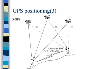 GPS positioning(3) D-GPS 