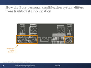 How the Bose personal amplification system differs from traditional amplification User Observation | Design Methods 06/01/09 Monitors or Wedge Speakers Source: Chris Bernard, Institute of Design 