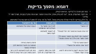 ‫דוגמא‬:‫בדיקות‬ ‫מסמך‬
•‫בדיקה‬ ‫כל‬ ‫תארך‬ ‫זמן‬ ‫כמה‬.‫לבודק‬ ‫הוראות‬.
•‫נכנס‬ ‫כשהנבדק‬ ‫לומר‬ ‫מה‬" .‫אותך‬ ‫בודק‬ ‫לא‬ ‫אני‬,‫המוצר‬ ‫את‬ ‫אלא‬.‫בבעיות‬ ‫נתקל‬ ‫אתה‬ ‫אם‬,‫מצוין‬!‫לי‬ ‫ספר‬
‫עליהן‬."
•‫שואל‬ ‫שהבודק‬ ‫שאלה‬ ‫להגדיר‬ ‫בבדיקה‬ ‫חלק‬ ‫כל‬,‫המשתמש‬ ‫של‬ ‫בהתנהגות‬ ‫להסתכל‬ ‫צריך‬ ‫מה‬ ‫על‬ ‫למול‬.
‫לומר‬ ‫מה‬‫לעשות‬ ‫מה‬‫להסתכל‬ ‫מה‬ ‫על‬
"‫המוצר‬ ‫זה‬"‫להניח‬‫על‬ ‫המוצר‬ ‫את‬
‫המשתמש‬ ‫לפני‬ ‫השולחן‬
‫המשתמש‬ ‫של‬ ‫הפנים‬ ‫הבעת‬
"‫לעשות‬ ‫יכול‬ ‫הזה‬ ‫שהמוצר‬ ‫מצפה‬ ‫אתה‬ ‫מה‬?"‫למשתמש‬ ‫לאפשר‬ ‫לא‬
‫במוצר‬ ‫לגעת‬
"‫כללי‬ ‫באופן‬ ‫המוצר‬ ‫עם‬ ‫לשחק‬ ‫נסה‬ ‫בבקשה‬.
‫מצפה‬ ‫שאתה‬ ‫כפי‬ ‫אליך‬ ‫מגיב‬ ‫המוצר‬ ‫האם‬?"
"‫לך‬ ‫נוח‬ ‫המוצר‬ ‫האם‬?"‫באחיזה‬ ‫עייפות‬ ‫סימני‬
"‫כיצד‬‫המוצר‬ ‫אל‬ ‫מרגיש‬ ‫אתה‬?"‫תיאור‬ ‫בין‬ ‫השוואה‬‫לבין‬ ‫התחושה‬
‫בפועל‬ ‫ההצלחה‬.
"‫כרטיס‬ ‫לקנות‬ ‫בבקשה‬ ‫תוכל‬‫לרומא‬ ‫טיסה‬
‫אשתך‬ ‫ועבור‬ ‫עבורך‬?"
‫הראשון‬ ‫המסך‬ ‫את‬ ‫לתת‬
‫האפליקציה‬ ‫של‬.‫לדבר‬ ‫לא‬
‫למשתמש‬ ‫לוקח‬ ‫זמן‬ ‫כמה‬‫כיצד‬ ‫להבין‬.
‫כרטיס‬ ‫קונים‬ ‫כיצד‬ ‫הבין‬ ‫באמת‬ ‫האם‬?
 