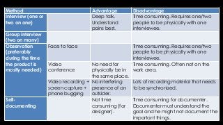 Method Advantage Disadvantage
Interview (one or
two on one)
Deep talk.
Understand
pains best.
Time consuming. Requires one/two
people to be physically with one
interviewee.
Group interview
(two on many)
Observation
(preferably
during the time
the product is
mostly needed)
Face to face Time consuming. Requires one/two
people to be physically with one
interviewee.
Video
conference
No need for
physically be in
the same place.
Time consuming. Often not on the
work area.
Video recording +
screen capture +
phone bugging
No interfering
presence of an
outsider.
Lots of recording material that needs
to be synchronized.
Self-
documenting
Not time
consuming (for
designer).
Time consuming for documenter.
Documenter must understand the
goal and he might not document the
important things.
 