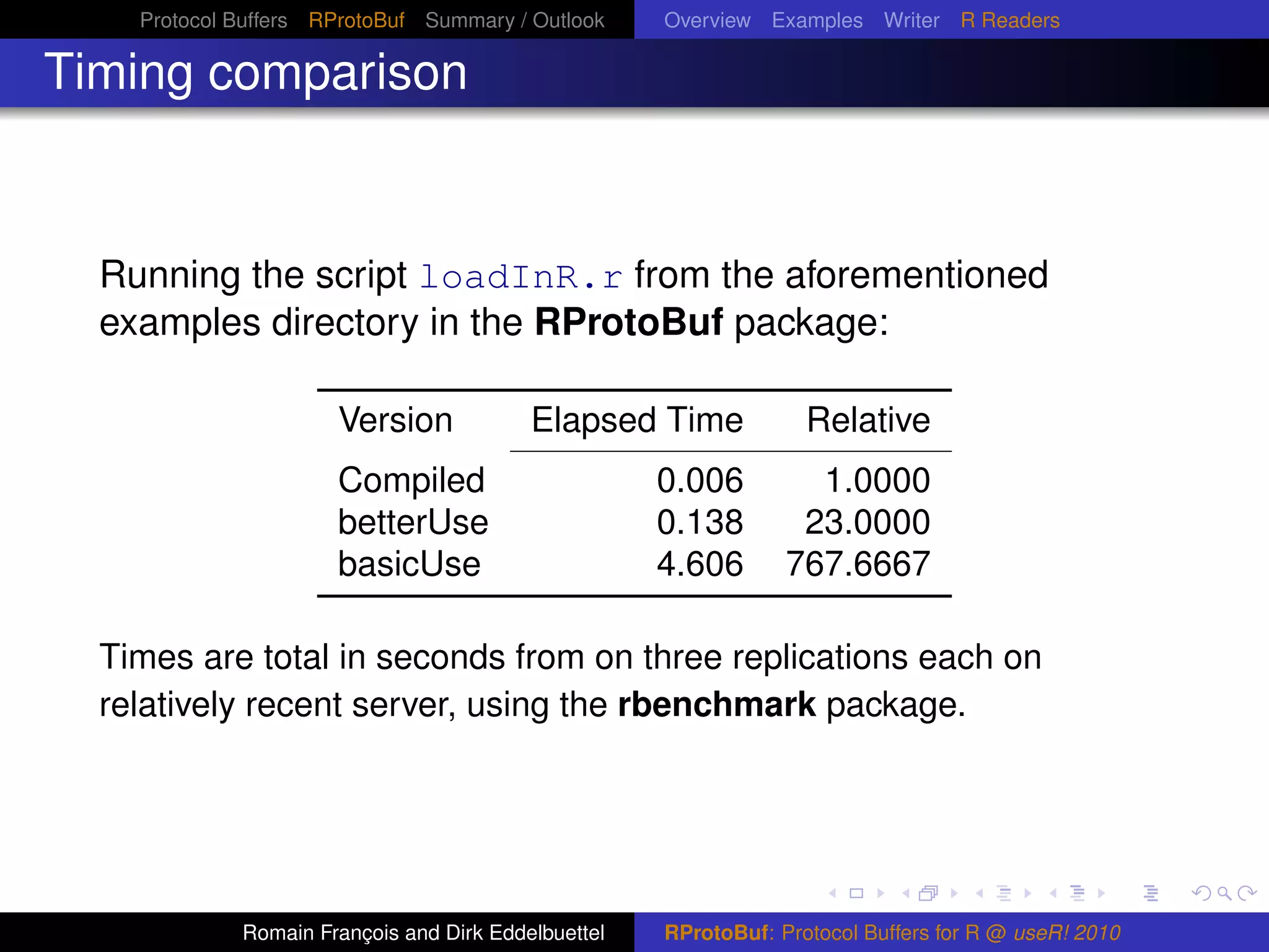 Protocol Buffers RProtoBuf Summary / Outlook     Overview Examples Writer R Readers

Timing comparison


  Running the script loadInR.r from the aforementioned
  examples directory in the RProtoBuf package:

                      Version             Elapsed Time             Relative
                      Compiled                       0.006         1.0000
                      betterUse                      0.138        23.0000
                      basicUse                       4.606       767.6667

  Times are total in seconds from on three replications each on
  relatively recent server, using the rbenchmark package.




             Romain François and Dirk Eddelbuettel   RProtoBuf: Protocol Buffers for R @ useR! 2010
 