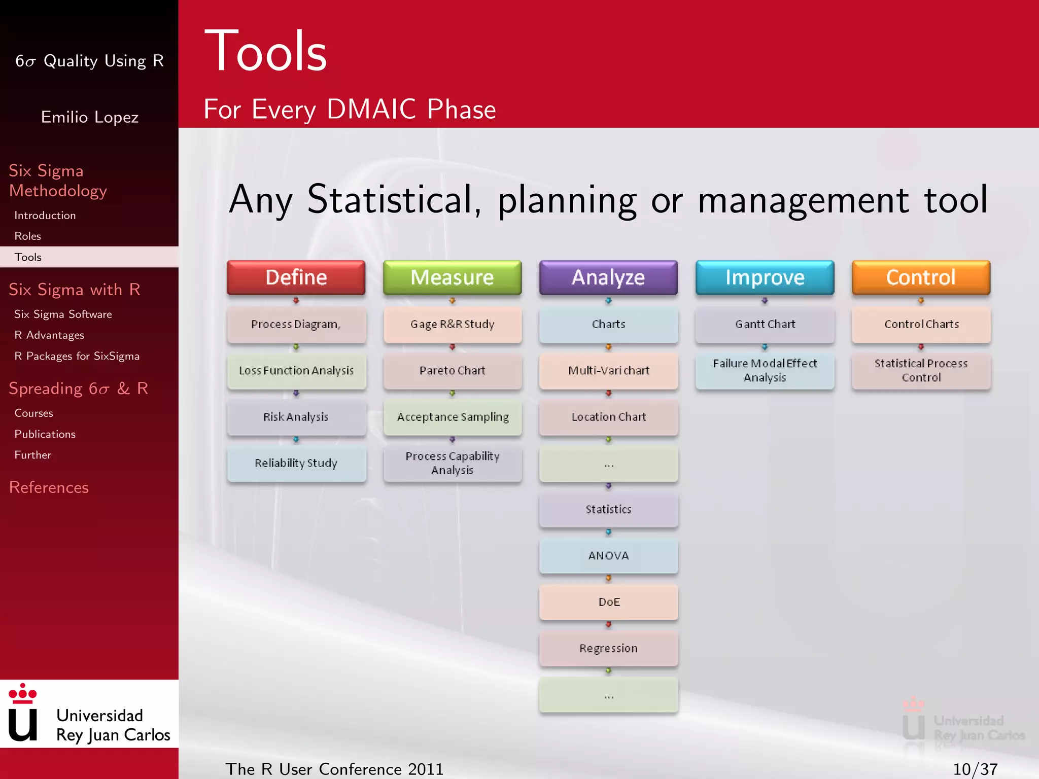 6σ Quality Using R        Tools
     Emilio Lopez         For Every DMAIC Phase

Six Sigma
Methodology
Introduction
                           Any Statistical, planning or management tool
Roles
Tools

Six Sigma with R
Six Sigma Software
R Advantages
R Packages for SixSigma

Spreading 6σ & R
Courses
Publications
Further

References




                           The R User Conference 2011               10/37
 