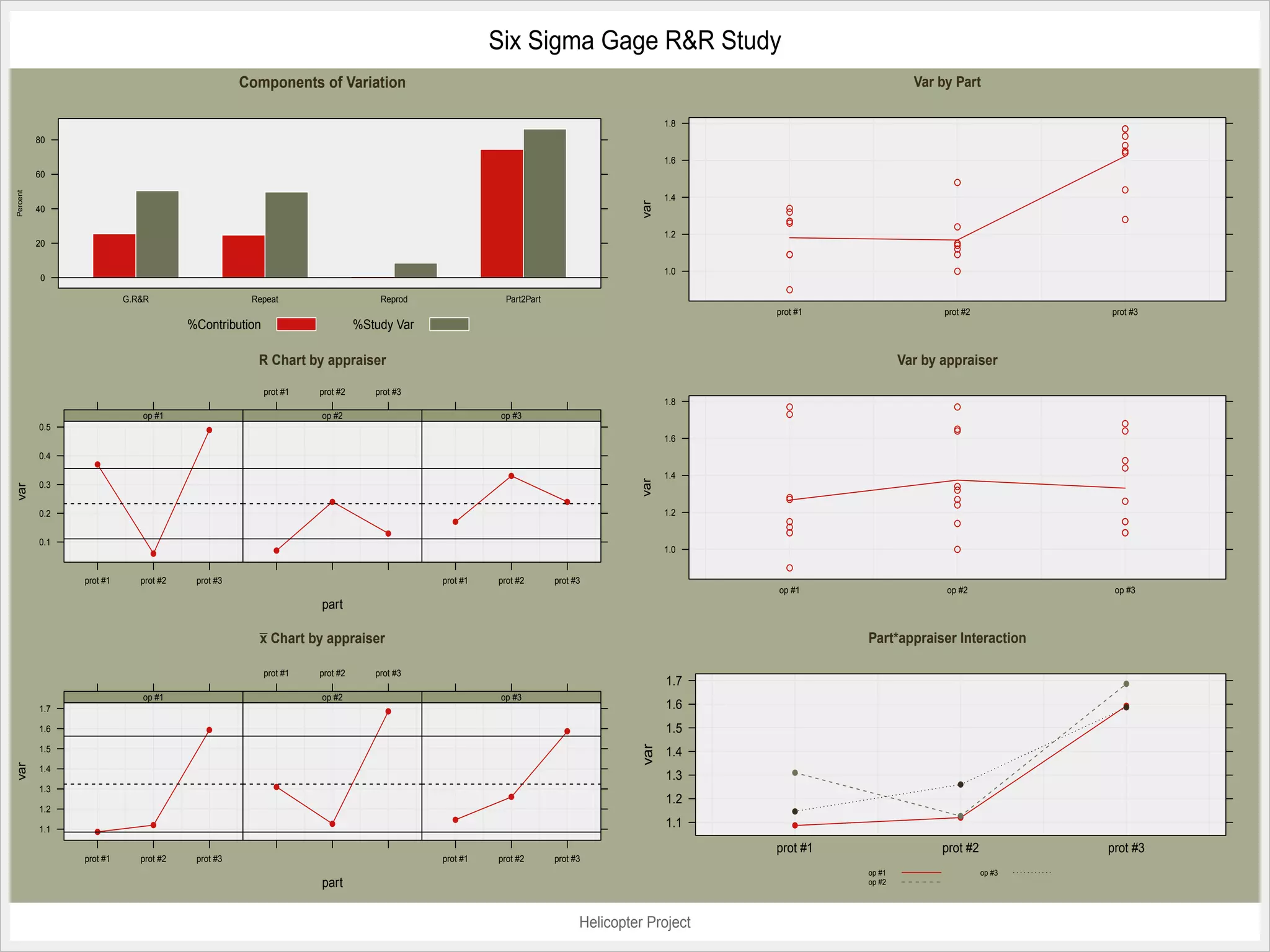 Six Sigma Gage R&R Study
                                                  Components of Variation                                                                                       Var by Part

                                                                                                                                      1.8
                                                                                                                                                                                         q
          80                                                                                                                                                                             q
                                                                                                                                                                                         q
                                                                                                                                                                                         q
                                                                                                                                                                                         q
                                                                                                                                      1.6
          60
                                                                                                                                                                       q
                                                                                                                                                                                         q
Percent




                                                                                                                                      1.4




                                                                                                                                var
          40                                                                                                                                  q
                                                                                                                                              q
                                                                                                                                              q
                                                                                                                                              q                                          q
                                                                                                                                                                       q
                                                                                                                                      1.2
          20                                                                                                                                                           q
                                                                                                                                                                       q
                                                                                                                                                                       q
                                                                                                                                              q                        q
                                                                                                                                      1.0                              q
          0
                                                                                                                                              q
                          G.R&R                    Repeat                      Reprod               Part2Part
                                                                                                                                            prot #1                  prot #2           prot #3
                                       %Contribution                       %Study Var

                                                    R Chart by appraiser                                                                                      Var by appraiser

                                                       prot #1   prot #2      prot #3
                                                                                                                                      1.8
                                                                                                                                              q                        q
                             op #1                               op #2                             op #3                                      q
          0.5                                                                                                                                                                            q
                                          q                                                                                                                            q
                                                                                                                                                                       q                 q
                                                                                                                                      1.6
          0.4                                                                                                                                                                            q
                  q                                                                                                                                                                      q
                                                                                                    q                                 1.4




                                                                                                                                var
          0.3                                                                                                                                                          q
var




                                                                                                                                                                       q
                                                                   q                                              q                           q
                                                                                                                                              q                        q                 q
                                                                                                                                                                       q
          0.2                                                                                                                         1.2
                                                                                          q                                                   q                        q                 q
                                                                                                                                              q
                                                                                q                                                             q                                          q
          0.1
                                  q                      q                                                                            1.0                              q

                                                                                                                                              q
                prot #1      prot #2    prot #3                                         prot #1   prot #2       prot #3
                                                                                                                                            op #1                    op #2              op #3
                                                                 part

                                                    x Chart by appraiser                                                                              Part*appraiser Interaction

                                                       prot #1   prot #2      prot #3
                                                                                                                                      1.7                                                 q
                             op #1                               op #2                             op #3
          1.7                                                                   q
                                                                                                                                      1.6                                                 q

          1.6                             q                                                                       q                   1.5
                                                                                                                                var




          1.5                                                                                                                         1.4
var




          1.4                                                                                                                                   q
                                                                                                                                      1.3
                                                         q                                                                                                              q
          1.3
                                                                                                    q                                 1.2
          1.2                                                                                                                                   q
                                                                                          q                                                                             q
          1.1                     q                                q                                                                  1.1       q
                  q
                                                                                                                                            prot #1                  prot #2           prot #3
                prot #1      prot #2    prot #3                                         prot #1   prot #2       prot #3
                                                                                                                                                      op #1                    op #3
                                                                 part                                                                                 op #2




                                                                                                                      Helicopter Project
 