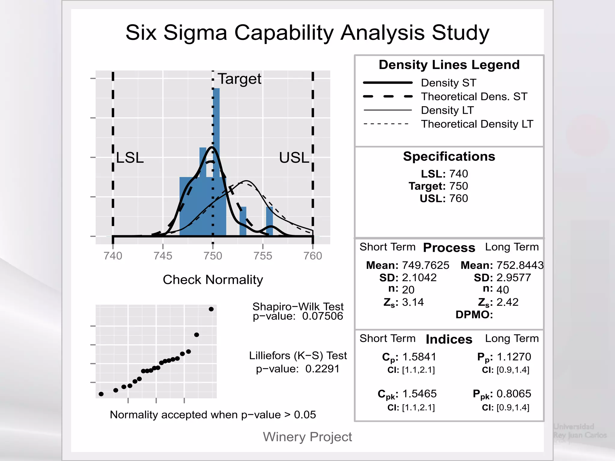 Six Sigma Capability Analysis Study
              Histogram & Density                                Density Lines Legend
                                  Target                                   Density ST
                                                                           Theoretical Dens. ST
                                                                           Density LT
                                                                           Theoretical Density LT


     LSL                                     USL                      Specifications
                                                                         LSL: 740
                                                                       Target: 750
                                                                         USL: 760



                                                              Short Term Process Long Term
740           745             750     755        760
                                                               Mean: 749.7625      Mean: 752.8443
                Check Normality                                  SD: 2.1042          SD: 2.9577
                                                                   n: 20               n: 40
                                      Shapiro−Wilk Test           Zs: 3.14            Zs: 2.42
                              q
                                      p−value: 0.07506                            DPMO:
                          q
                                                              Short Term Indices       Long Term
                     qq
                 q qq
                                      Lilliefors (K−S) Test      Cp: 1.5841          Pp: 1.1270
                qq
             qq
            qq
               q                       p−value: 0.2291            CI: [1.1,2.1]       CI: [0.9,1.4]
          qq
        qq
    q
q                                                               Cpk: 1.5465          Ppk: 0.8065
                                                                  CI: [1.1,2.1]       CI: [0.9,1.4]
    Normality accepted when p−value > 0.05

                                           Winery Project
 