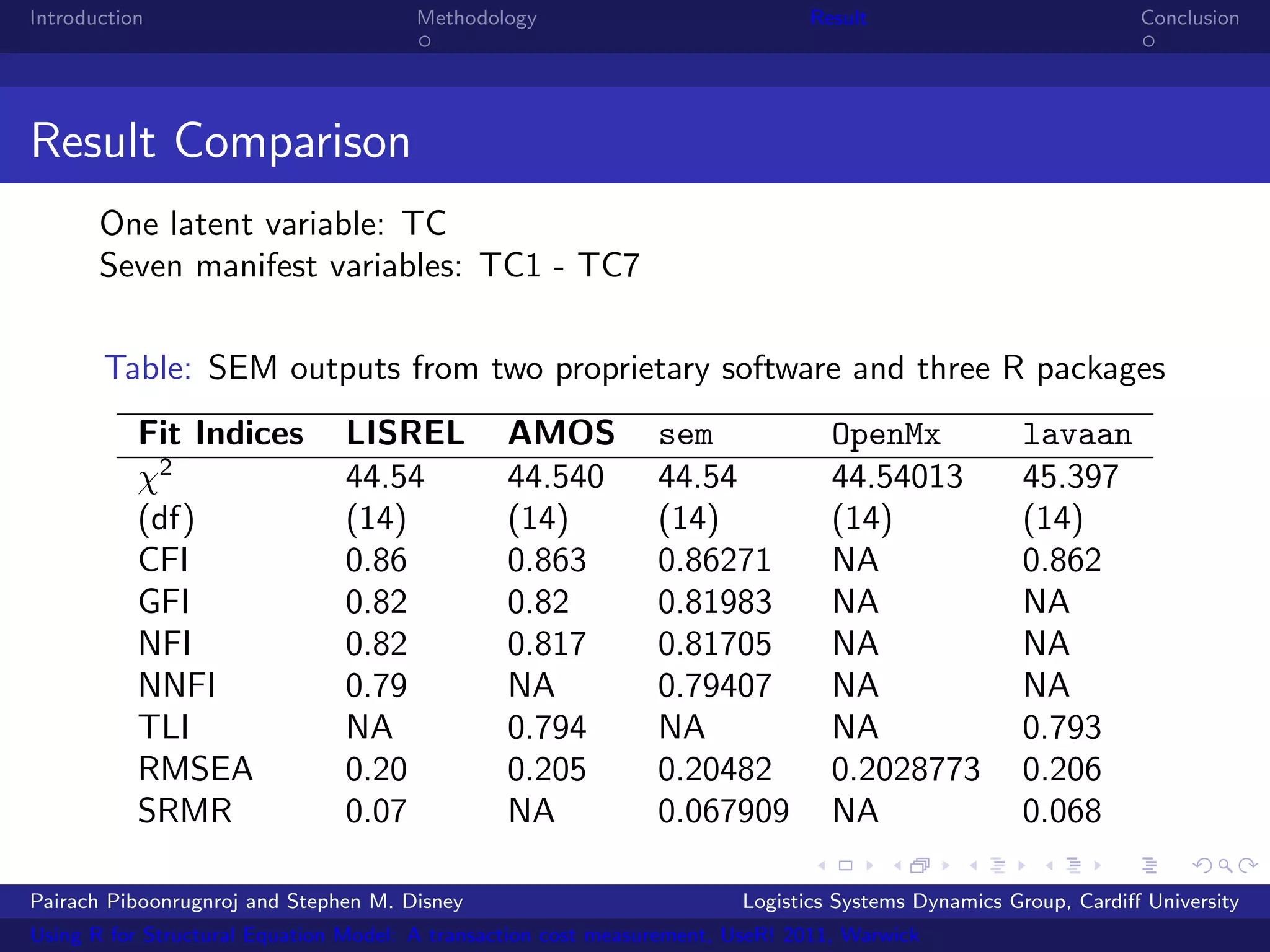 Introduction                           Methodology                            Result                            Conclusion




Result Comparison
       One latent variable: TC
       Seven manifest variables: TC1 - TC7

       Table: SEM outputs from two proprietary software and three R packages
           Fit Indices         LISREL           AMOS           sem               OpenMx             lavaan
           χ2                  44.54            44.540         44.54             44.54013           45.397
           (df)                (14)             (14)           (14)              (14)               (14)
           CFI                 0.86             0.863          0.86271           NA                 0.862
           GFI                 0.82             0.82           0.81983           NA                 NA
           NFI                 0.82             0.817          0.81705           NA                 NA
           NNFI                0.79             NA             0.79407           NA                 NA
           TLI                 NA               0.794          NA                NA                 0.793
           RMSEA               0.20             0.205          0.20482           0.2028773          0.206
           SRMR                0.07             NA             0.067909          NA                 0.068

Pairach Piboonrugnroj and Stephen M. Disney                             Logistics Systems Dynamics Group, Cardiﬀ University
Using R for Structural Equation Model: A transaction cost measurement, UseR! 2011, Warwick
 