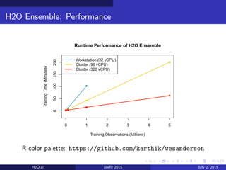 H2O Ensemble: Performance
qq
q
q
0 1 2 3 4 5
050100150200
Runtime Performance of H2O Ensemble
Training Observations (Millions)
TrainingTime(Minutes)
qq
q
q
qqq
q
q
qqq
q
q
Workstation (32 vCPU)
Cluster (96 vCPU)
Cluster (320 vCPU)
R color palette: https://github.com/karthik/wesanderson
H2O.ai useR! 2015 July 2, 2015
 
