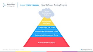 Source: https://watirmelon.blog/testing-pyramids/
SHINY TEST PYRAMID
@ﬁlipstachura
Ideal Software Testing Pyramid
 