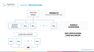@ﬁlipstachura
EXAMPLE ARCHITECTURE
MASTER
NODE
ANSIBLE R
(RESULTS PROCESSING+VIS)
QUERY
SERVER1
QS2
QS3
QSn
GOOGLE
PUPPETEER
LOAD BALANCER
AWS APPLICATION
LOAD BALANCER
APP1
APP2
APPn
DB
 