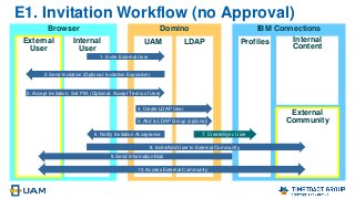Browser Domino IBM Connections
E1. Invitation Workflow (no Approval)
External
Community
ProfilesUAM LDAP
4. Create LDAP User
7. Create/Sync User
External
User
Internal
User
Internal
Content
10. Access External Community
1. Invite External User
3. Accept Invitation, Set PW, (Optional: Accept Terms of Use)
2. Send Invitation (Optional: Invitation Expiration)
8. Invite/Add User to External Community
9. Send Information Mail
6. Notify Invitation Acceptance
5. Add to LDAP Group (optional)
 