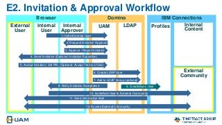 Browser Domino IBM Connections
E2. Invitation & Approval Workflow
External
Community
ProfilesUAM LDAPExternal
User
Internal
User
Internal
Content
Internal
Approver
6. Create LDAP User
9. Create/Sync User
12. Access External Community
1. Invite External User
2. Request Invitation Approval
5. Accept Invitation, Set PW, (Optional: Accept Terms of Use)
4. Send Invitation (Optional: Invitation Expiration)
3. Approve / Reject Invitation
10. Invite/Add User to External Community
11. Send Information Mail
8. Notify Invitation Acceptance
7. Add to LDAP Group (optional)
 