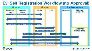 Browser Domino IBM Connections
E3. Self Registration Workflow (no Approval)
External
Community
ProfilesUAM LDAPExternal
User
Internal
User
Internal
Content
1. Register / Request External User Access
2. Send Invitation (Optional: Invitation Expiration)
4. Create LDAP User
7. Create/Sync User
10. Access External Community
3. Accept Invitation, Set PW, (Optional: Accept Terms of Use)
8. Invite/Add User to External Community
9. Send Information Mail
6. Notify Invitation Acceptance
5. Add to LDAP Group (optional)
 