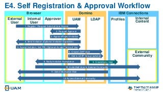 Browser Domino IBM Connections
E4. Self Registration & Approval Workflow
External
Community
ProfilesUAM LDAPExternal
User
Internal
User
Internal
Content
Approver
1. Register / Request External User Access
2. Request Approval
4. Send Invitation (Optional: Invitation Expiration)
3. Approve/Reject Invitation
6. Create LDAP User
9. Create/Sync User
12. Access External Community
5. Accept Invitation, Set PW, (Optional: Accept Terms of Use
10. Invite/Add User to External Community
11. Send Information Mail
8. Notify Invitation Acceptance
7. Add to LDAP Group (optional)
 