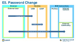 Browser Domino IBM Connections
E5. Password Change
External
Community
ProfilesUAM LDAPExternal User Internal
Content
1. Change Password
2. Update LDAP User
3. Access External Community with New Password
 