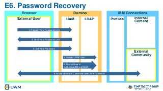 Browser Domino IBM Connections
E6. Password Recovery
External
Community
ProfilesUAM LDAPExternal User Internal
Content
1. Request New Password Link
2. Send New Password Link
6. Access External Community with New Password
3. Set New Password
4. Update LDAP User
5. Unlock User in
InetLockoutDB (optional)
 