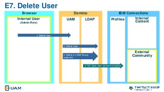 Browser Domino IBM Connections
E7. Delete User
External
Community
ProfilesUAM LDAPInternal User
(Admin-Role)
Internal
Content
1. Delete User
2. Delete User
4. TDI: Sync User and set to inactive
5. Delete in LDAP Group
(optional)
 