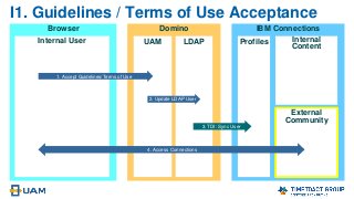Browser Domino IBM Connections
I1. Guidelines / Terms of Use Acceptance
External
Community
ProfilesUAM LDAPInternal User Internal
Content
1. Accept Guidelines/Terms of Use
2. Update LDAP User
4. Access Connections
3. TDI: Sync User
 