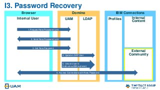 Browser Domino IBM Connections
I3. Password Recovery
External
Community
ProfilesUAM LDAPInternal User Internal
Content
1. Request New Password Link
2. Send New Password Link
6. Access Connections with New Password
3. Set New Password
4. Update LDAP User
5. Unlock User in
InetLockoutDB (optional)
 